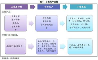 電器產業研究之 | 家電行業產業鏈分析專題報告 個人護理電器